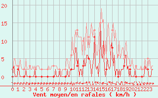 Courbe de la force du vent pour Valleraugue - Pont Neuf (30)