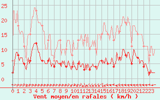 Courbe de la force du vent pour Amiens - Citadelle (80)