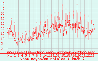 Courbe de la force du vent pour Carquefou (44)