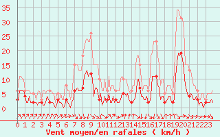 Courbe de la force du vent pour Sallanches (74)