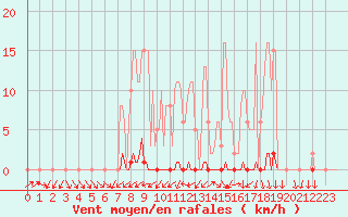 Courbe de la force du vent pour Frontenay (79)
