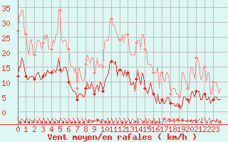 Courbe de la force du vent pour Lunel (34)