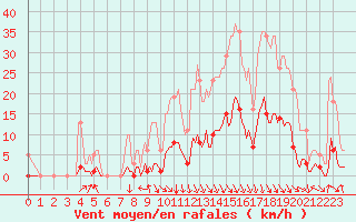 Courbe de la force du vent pour Orlu - Les Ioules (09)