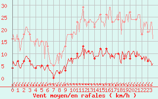 Courbe de la force du vent pour Besn (44)