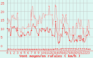 Courbe de la force du vent pour Ringendorf (67)