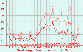 Courbe de la force du vent pour Malbosc (07)