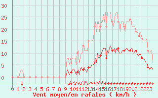 Courbe de la force du vent pour Besn (44)