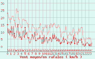 Courbe de la force du vent pour Trelly (50)