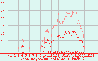 Courbe de la force du vent pour Orlu - Les Ioules (09)