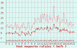 Courbe de la force du vent pour Jarnages (23)