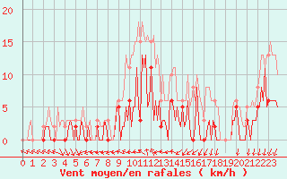 Courbe de la force du vent pour Frontenac (33)