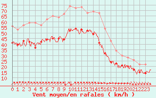 Courbe de la force du vent pour Cap de la Hague (50)