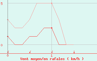 Courbe de la force du vent pour Eygliers (05)