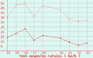 Courbe de la force du vent pour Brianon (05)