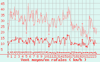Courbe de la force du vent pour Paris Saint-Germain-des-Prs (75)