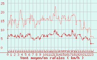 Courbe de la force du vent pour Caix (80)