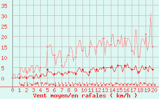 Courbe de la force du vent pour Montrodat (48)