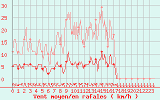 Courbe de la force du vent pour Saint-Yrieix-le-Djalat (19)