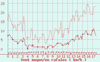 Courbe de la force du vent pour Blus (40)