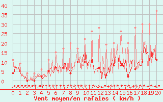 Courbe de la force du vent pour Carquefou (44)