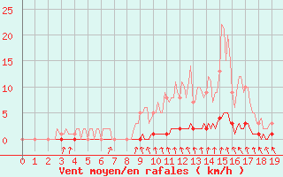 Courbe de la force du vent pour Douelle (46)
