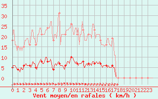 Courbe de la force du vent pour Guret (23)