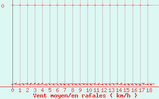 Courbe de la force du vent pour Gruissan (11)