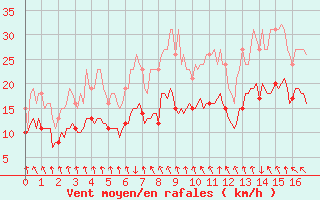 Courbe de la force du vent pour Bonnecombe - Les Salces (48)