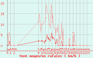 Courbe de la force du vent pour San Chierlo (It)