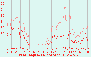 Courbe de la force du vent pour Selonnet (04)