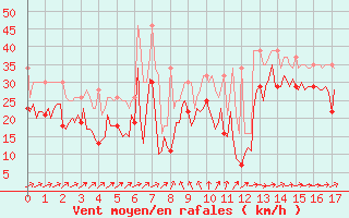 Courbe de la force du vent pour Chatelaillon-Plage (17)
