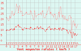 Courbe de la force du vent pour Varennes-le-Grand (71)