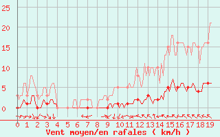 Courbe de la force du vent pour Puissalicon (34)