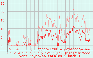 Courbe de la force du vent pour Corny-sur-Moselle (57)