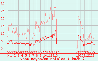 Courbe de la force du vent pour Martigues (13)