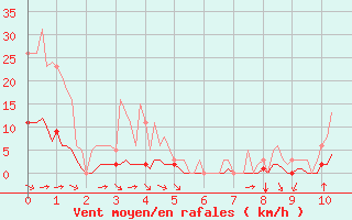 Courbe de la force du vent pour Saint-Martin-de-Londres (34)