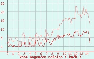 Courbe de la force du vent pour Roujan (34)