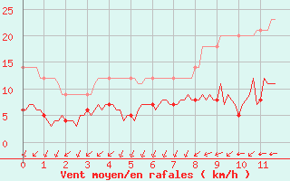 Courbe de la force du vent pour L