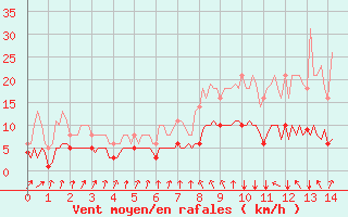 Courbe de la force du vent pour Bois-de-Villers (Be)