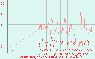 Courbe de la force du vent pour San Chierlo (It)