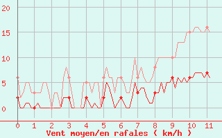 Courbe de la force du vent pour Roujan (34)