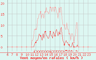Courbe de la force du vent pour Selonnet (04)