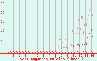 Courbe de la force du vent pour Recoubeau (26)