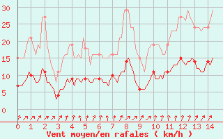 Courbe de la force du vent pour Bannalec (29)