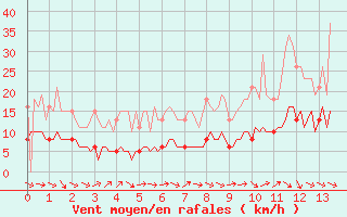 Courbe de la force du vent pour La Chapelle-Aubareil (24)