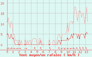 Courbe de la force du vent pour Haegen (67)