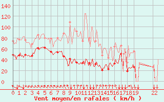 Courbe de la force du vent pour Val d