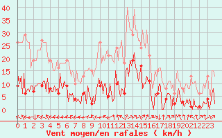 Courbe de la force du vent pour Saint-Yrieix-le-Djalat (19)