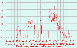 Courbe de la force du vent pour Quevaucamps (Be)