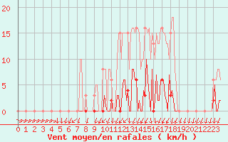 Courbe de la force du vent pour Mouilleron-le-Captif (85)